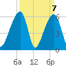 Oak Branch tide chart for Wednesday, April 7, 2021