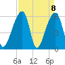 Oak Branch tide chart for Thursday, April 8, 2021