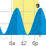 Oak Branch tide chart for Friday, April 9, 2021