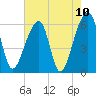 Oak Branch tide chart for Monday, May 10, 2021