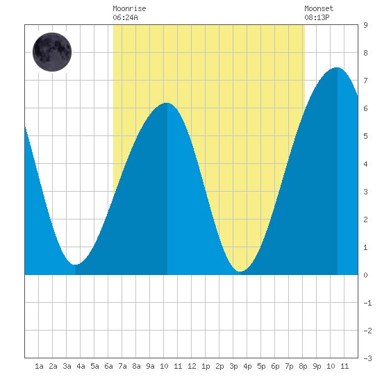 Oak Branch tide chart for Tuesday, May 11, 2021