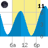 Oak Branch tide chart for Tuesday, May 11, 2021