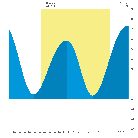 Oak Branch tide chart for Thursday, May 13, 2021