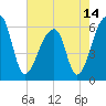 Oak Branch tide chart for Friday, May 14, 2021