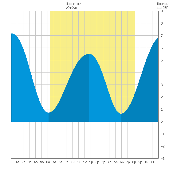 Oak Branch tide chart for Saturday, May 15, 2021