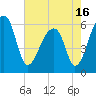 Oak Branch tide chart for Sunday, May 16, 2021