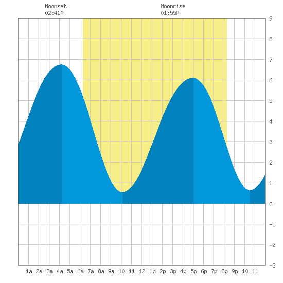 Oak Branch tide chart for Thursday, May 20, 2021