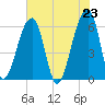 Oak Branch tide chart for Sunday, May 23, 2021