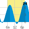 Oak Branch tide chart for Monday, May 24, 2021