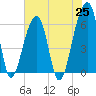 Oak Branch tide chart for Tuesday, May 25, 2021