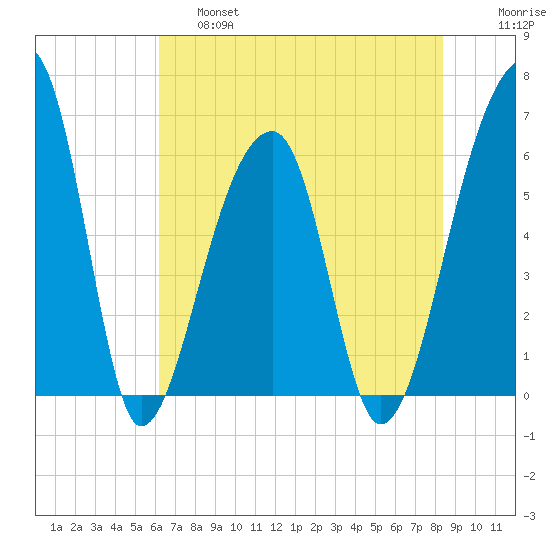 Oak Branch tide chart for Friday, May 28, 2021