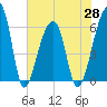 Oak Branch tide chart for Friday, May 28, 2021
