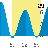 Oak Branch tide chart for Saturday, May 29, 2021