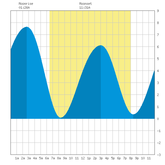 Oak Branch tide chart for Sunday, May 2, 2021