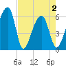Oak Branch tide chart for Sunday, May 2, 2021