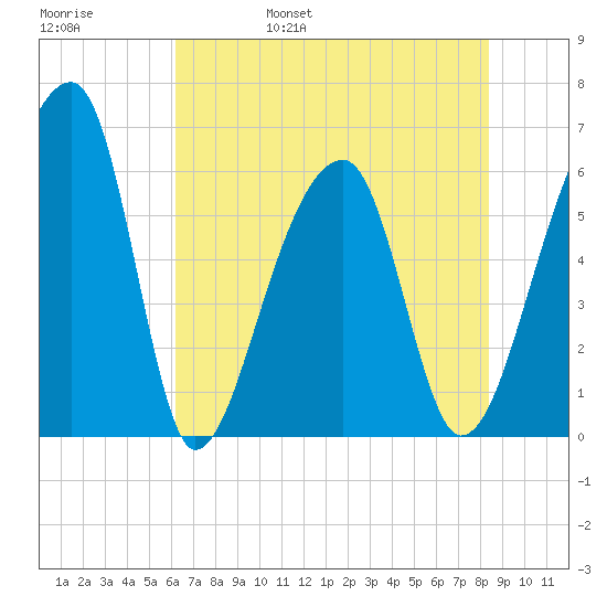 Oak Branch tide chart for Sunday, May 30, 2021