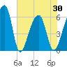 Oak Branch tide chart for Sunday, May 30, 2021
