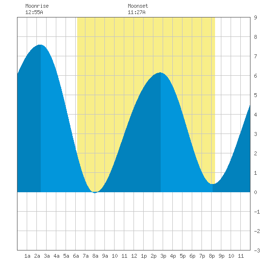 Oak Branch tide chart for Monday, May 31, 2021