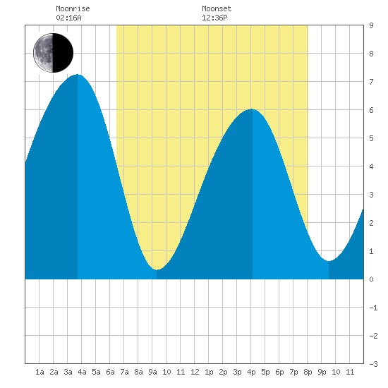 Oak Branch tide chart for Monday, May 3, 2021