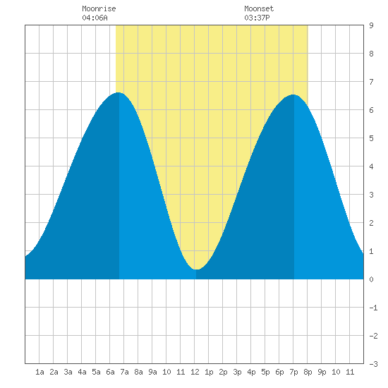 Oak Branch tide chart for Thursday, May 6, 2021