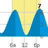 Oak Branch tide chart for Friday, May 7, 2021
