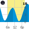 Oak Branch tide chart for Thursday, June 10, 2021