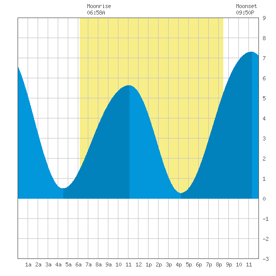Oak Branch tide chart for Friday, June 11, 2021