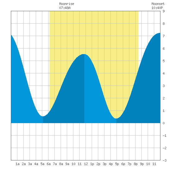 Oak Branch tide chart for Saturday, June 12, 2021
