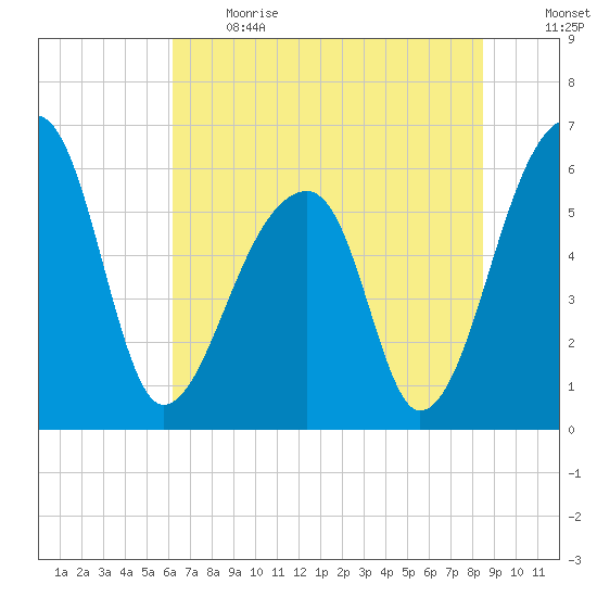 Oak Branch tide chart for Sunday, June 13, 2021
