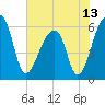 Oak Branch tide chart for Sunday, June 13, 2021