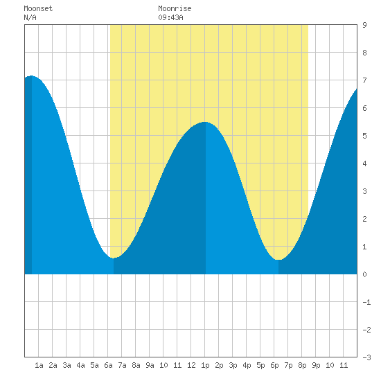 Oak Branch tide chart for Monday, June 14, 2021