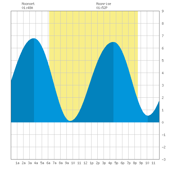 Oak Branch tide chart for Friday, June 18, 2021