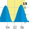 Oak Branch tide chart for Saturday, June 19, 2021