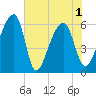 Oak Branch tide chart for Tuesday, June 1, 2021