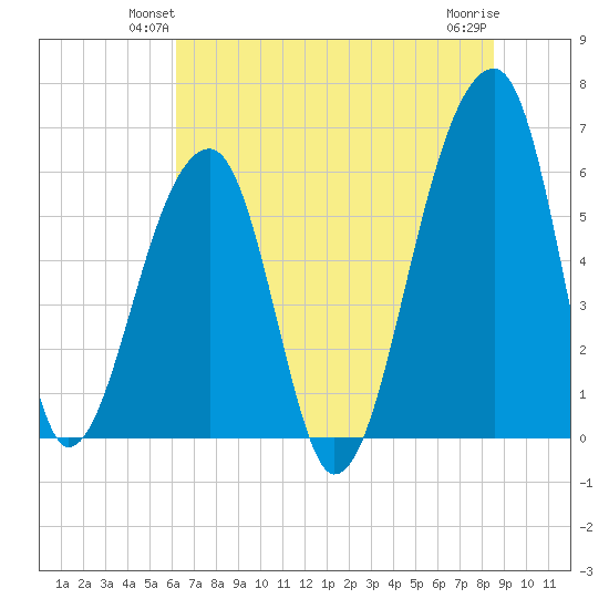 Oak Branch tide chart for Tuesday, June 22, 2021