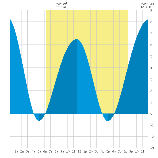 Oak Branch tide chart for Saturday, June 26, 2021