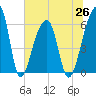 Oak Branch tide chart for Saturday, June 26, 2021
