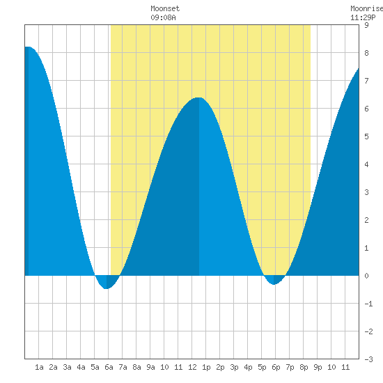 Oak Branch tide chart for Sunday, June 27, 2021