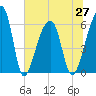 Oak Branch tide chart for Sunday, June 27, 2021