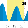 Oak Branch tide chart for Tuesday, June 29, 2021