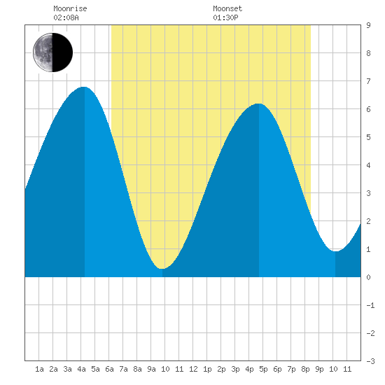 Oak Branch tide chart for Wednesday, June 2, 2021