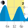 Oak Branch tide chart for Wednesday, June 2, 2021