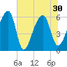 Oak Branch tide chart for Wednesday, June 30, 2021