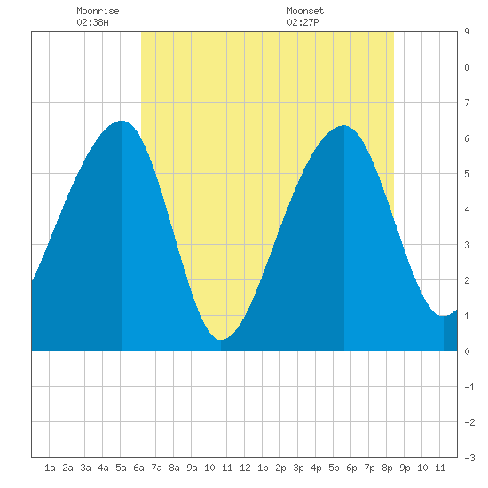 Oak Branch tide chart for Thursday, June 3, 2021