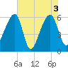 Oak Branch tide chart for Thursday, June 3, 2021