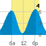 Oak Branch tide chart for Friday, June 4, 2021