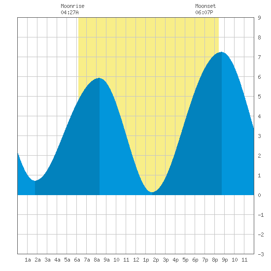 Oak Branch tide chart for Monday, June 7, 2021