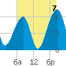 Oak Branch tide chart for Monday, June 7, 2021