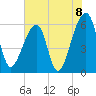 Oak Branch tide chart for Tuesday, June 8, 2021