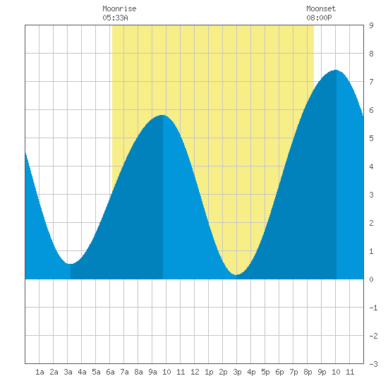 Oak Branch tide chart for Wednesday, June 9, 2021